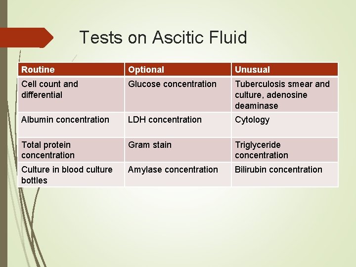 Tests on Ascitic Fluid Routine Optional Unusual Cell count and differential Glucose concentration Tuberculosis Tests on Ascitic Fluid Routine Optional Unusual Cell count and differential Glucose concentration Tuberculosis