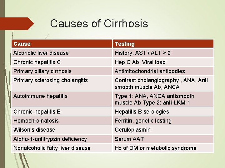 Causes of Cirrhosis Cause Testing Alcoholic liver disease History, AST / ALT > 2 Causes of Cirrhosis Cause Testing Alcoholic liver disease History, AST / ALT > 2