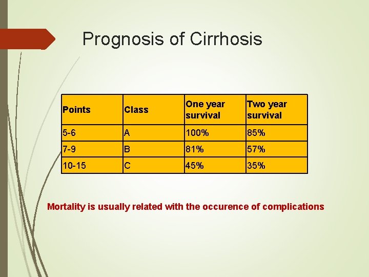 Prognosis of Cirrhosis Points Class One year survival Two year survival 5 -6 A Prognosis of Cirrhosis Points Class One year survival Two year survival 5 -6 A