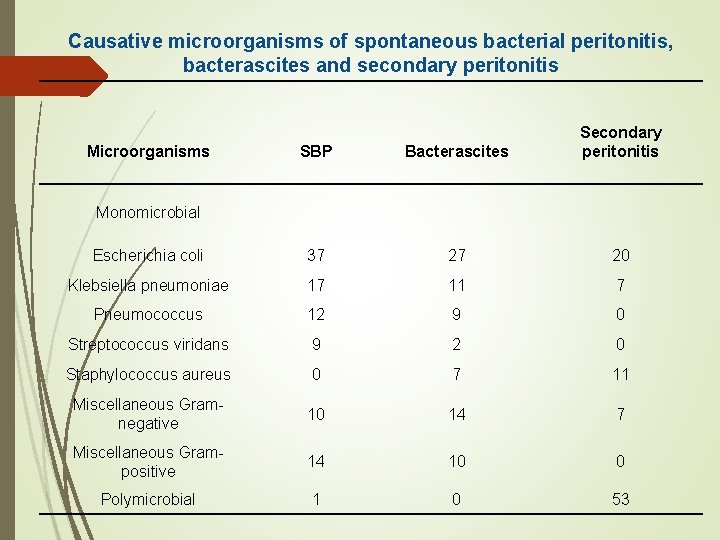 Causative microorganisms of spontaneous bacterial peritonitis, bacterascites and secondary peritonitis SBP Bacterascites Secondary peritonitis Causative microorganisms of spontaneous bacterial peritonitis, bacterascites and secondary peritonitis SBP Bacterascites Secondary peritonitis