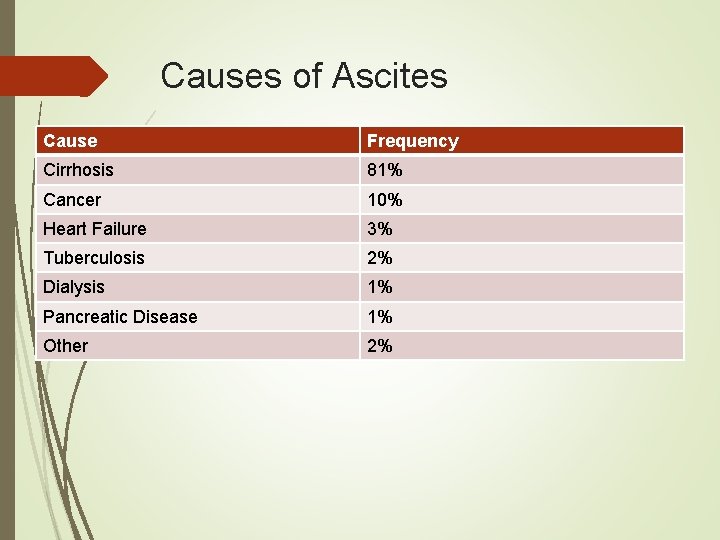 Causes of Ascites Cause Frequency Cirrhosis 81% Cancer 10% Heart Failure 3% Tuberculosis 2% Causes of Ascites Cause Frequency Cirrhosis 81% Cancer 10% Heart Failure 3% Tuberculosis 2%