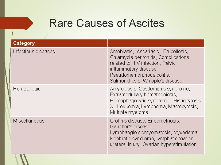 Rare Causes of Ascites Category Infectious diseases Amebiasis, Ascariasis, Brucellosis, Chlamydia peritonitis, Complications related Rare Causes of Ascites Category Infectious diseases Amebiasis, Ascariasis, Brucellosis, Chlamydia peritonitis, Complications related