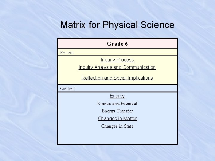 Matrix for Physical Science Grade 6 Process Inquiry Analysis and Communication Reflection and Social