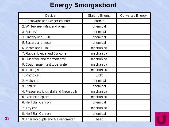 Energy Smorgasbord Device 1. Festaware and Geiger counter chemical 3. Battery chemical 4. Battery