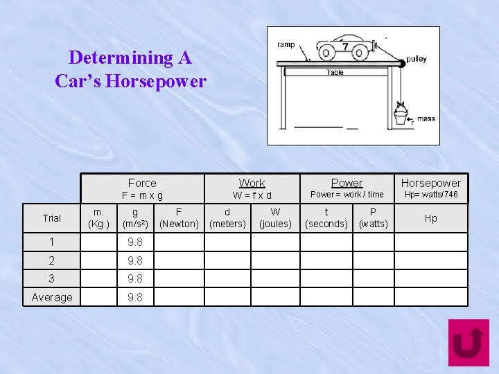 Determining A Car’s Horsepower Trial m. (Kg. ) Force Work Power Horsepower F=mxg W=fxd