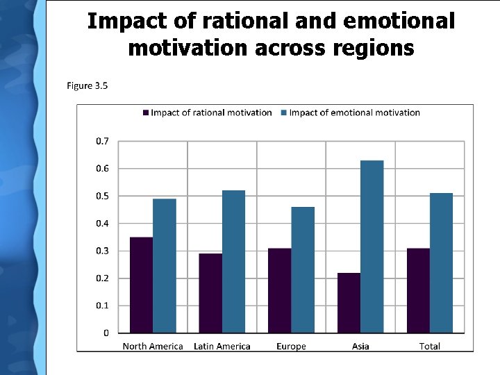 Impact of rational and emotional motivation across regions 