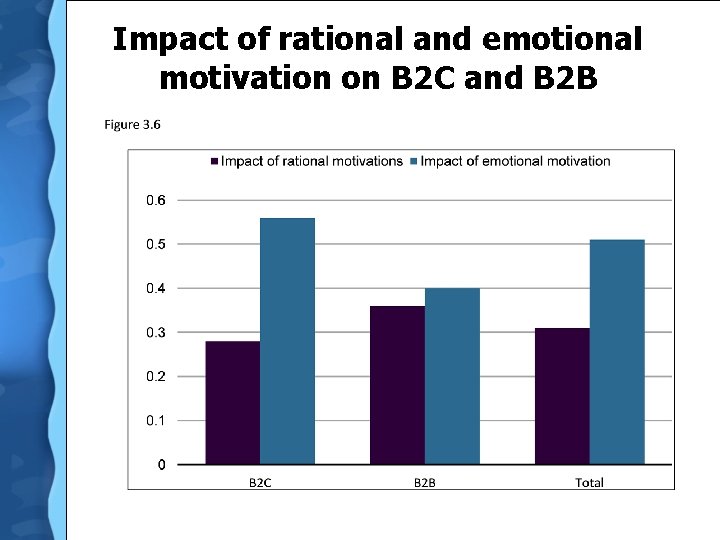 Impact of rational and emotional motivation on B 2 C and B 2 B