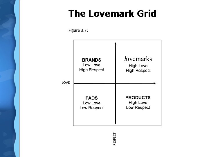 The Lovemark Grid 