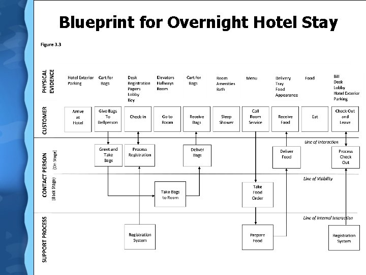 Blueprint for Overnight Hotel Stay 