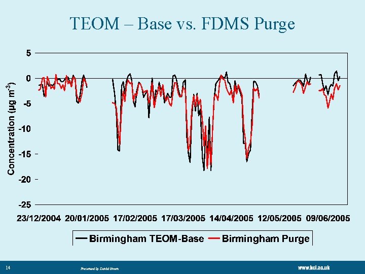 TEOM – Base vs. FDMS Purge 14 Presented by David Green TEOM – Base vs. FDMS Purge 14 Presented by David Green
