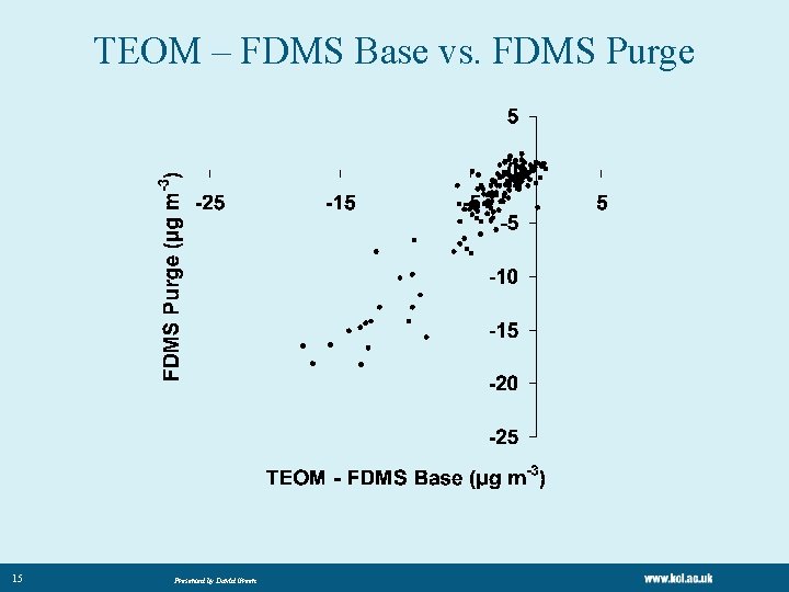 TEOM – FDMS Base vs. FDMS Purge 15 Presented by David Green TEOM – FDMS Base vs. FDMS Purge 15 Presented by David Green