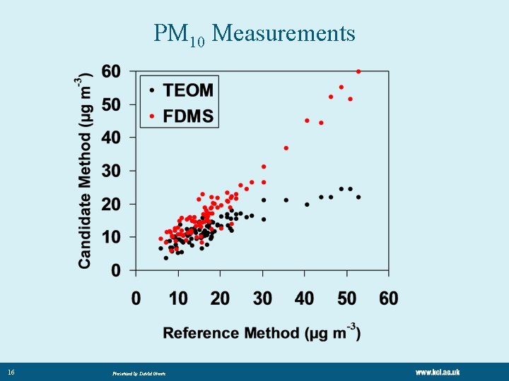 PM 10 Measurements 16 Presented by David Green PM 10 Measurements 16 Presented by David Green