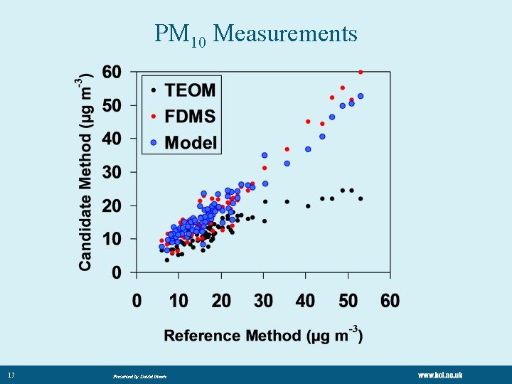 PM 10 Measurements 17 Presented by David Green PM 10 Measurements 17 Presented by David Green