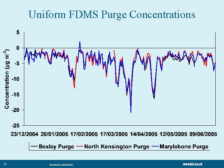 Uniform FDMS Purge Concentrations 19 Presented by David Green Uniform FDMS Purge Concentrations 19 Presented by David Green