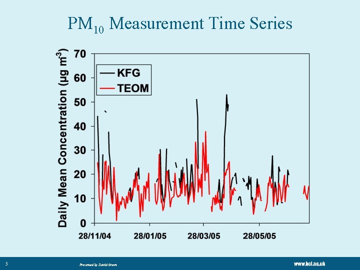 PM 10 Measurement Time Series 5 Presented by David Green PM 10 Measurement Time Series 5 Presented by David Green