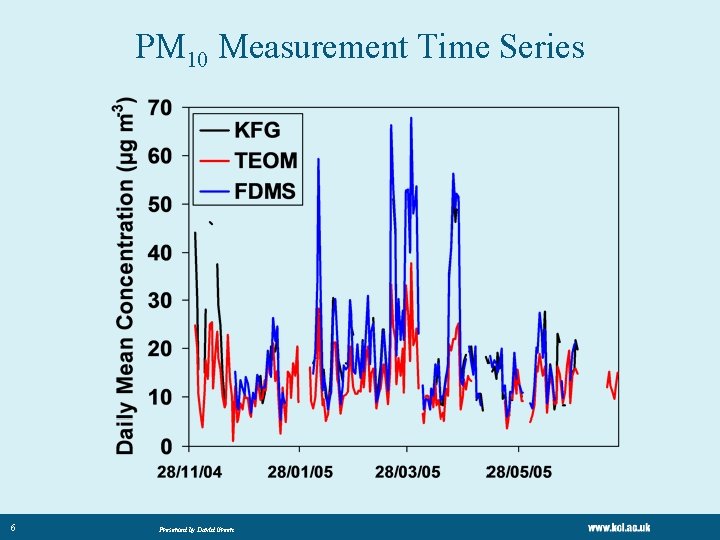 PM 10 Measurement Time Series 6 Presented by David Green PM 10 Measurement Time Series 6 Presented by David Green