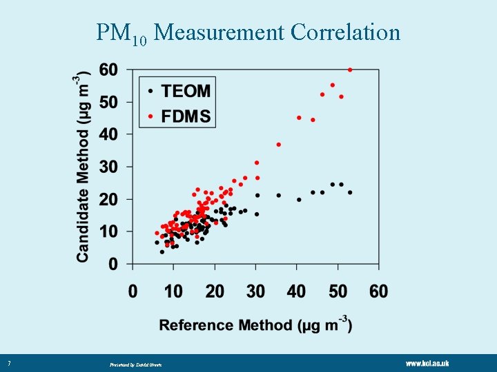 PM 10 Measurement Correlation 7 Presented by David Green PM 10 Measurement Correlation 7 Presented by David Green