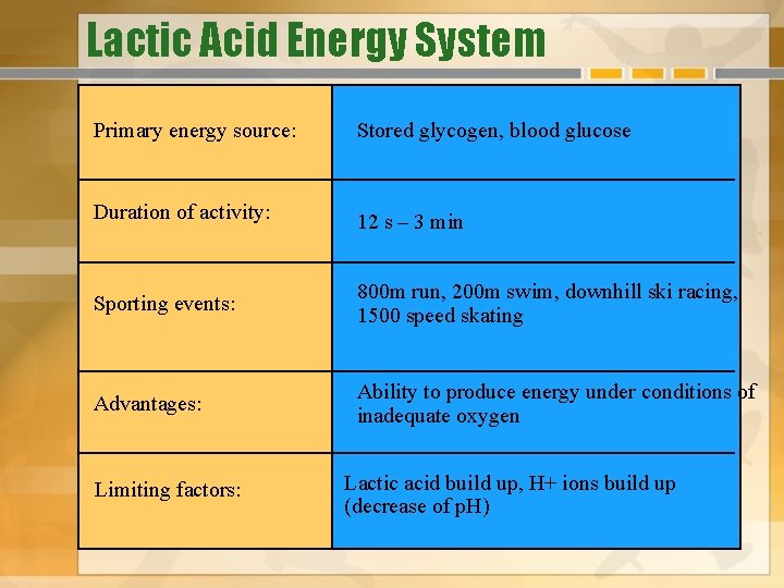 Lactic Acid Energy System Primary energy source: Stored glycogen, blood glucose Duration of activity: