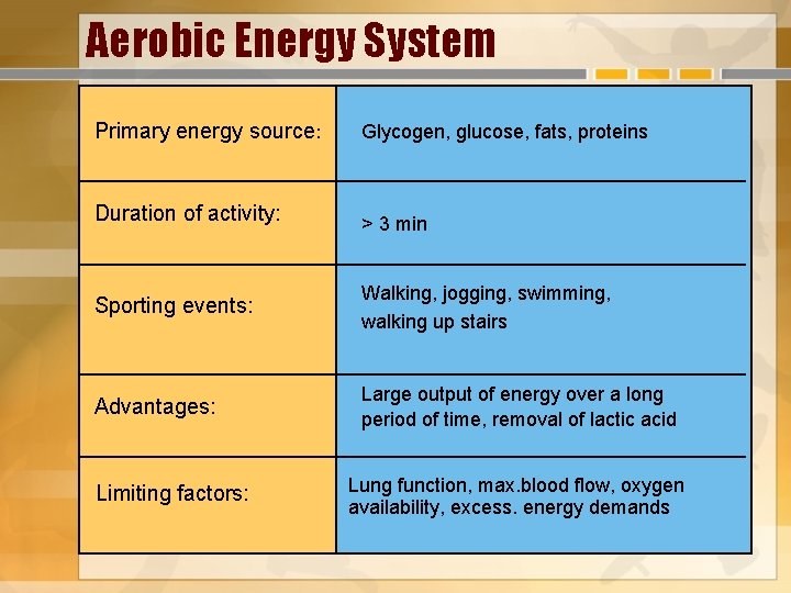 Aerobic Energy System Primary energy source: Glycogen, glucose, fats, proteins Duration of activity: >
