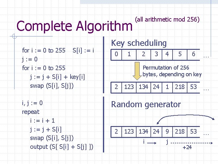 Complete Algorithm for i : = 0 to 255 S[i] : = i j