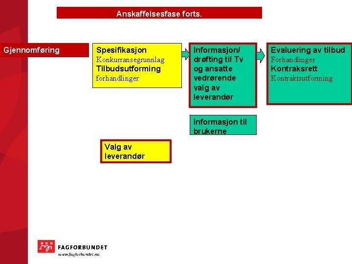 Anskaffelsesfase forts. Gjennomføring Spesifikasjon Konkurransegrunnlag Tilbudsutforming forhandlinger Informasjon/ drøfting til Tv og ansatte vedrørende