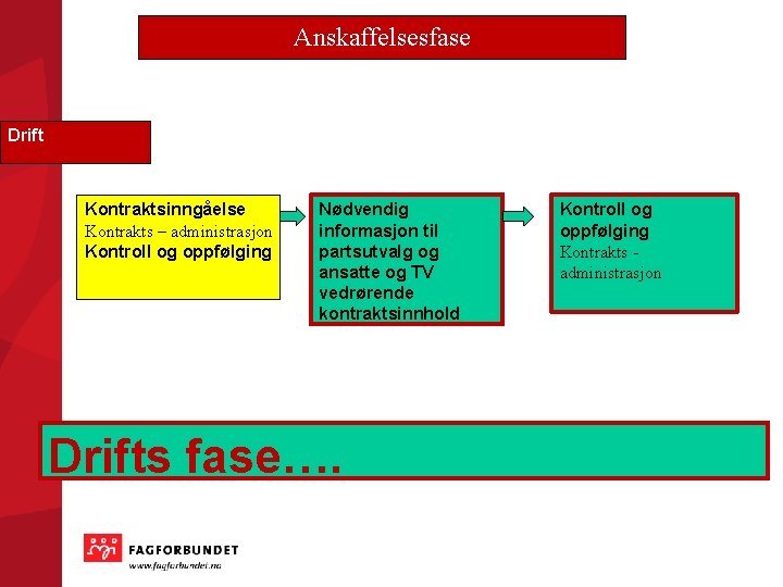 Anskaffelsesfase Drift Kontraktsinngåelse Kontrakts – administrasjon Kontroll og oppfølging Nødvendig informasjon til partsutvalg og