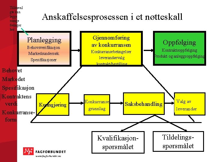 Tillitsval gte kan legge mange føringer her Anskaffelsesprosessen i et nøtteskall Planlegging Behovsverifikasjon Markedsundersøk.