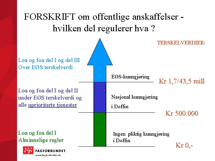 FORSKRIFT om offentlige anskaffelser hvilken del regulerer hva ? TERSKELVERDIER: Loa og foa del