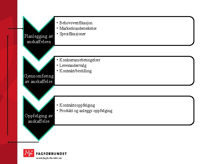 Planlegging av anskaffelsen • Behovsverifikasjon • Markedsundersøkelse • Spesifikasjoner • Konkurransebetingelser • Leverandørvalg •