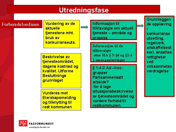 Utredningsfase Forberedelsesfasen Vurdering av de aktuelle tjenestene mht. bruk av konkurranseuts. Beskrivelse av tjenesteområdet,