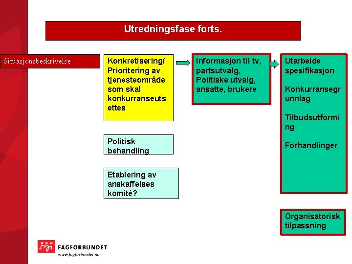 Utredningsfase forts. Situasjonsbeskrivelse Konkretisering/ Prioritering av tjenesteområde som skal konkurranseuts ettes Informasjon til tv,