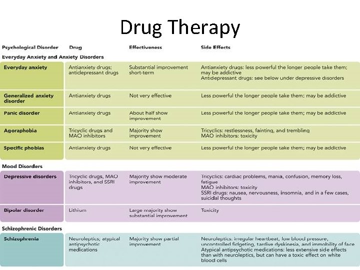 Drug Therapy 