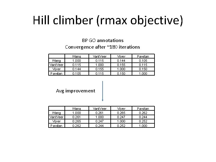 Hill climber (rmax objective) BP GO annotations Convergence after ~180 iterations Wang Vant. Veer