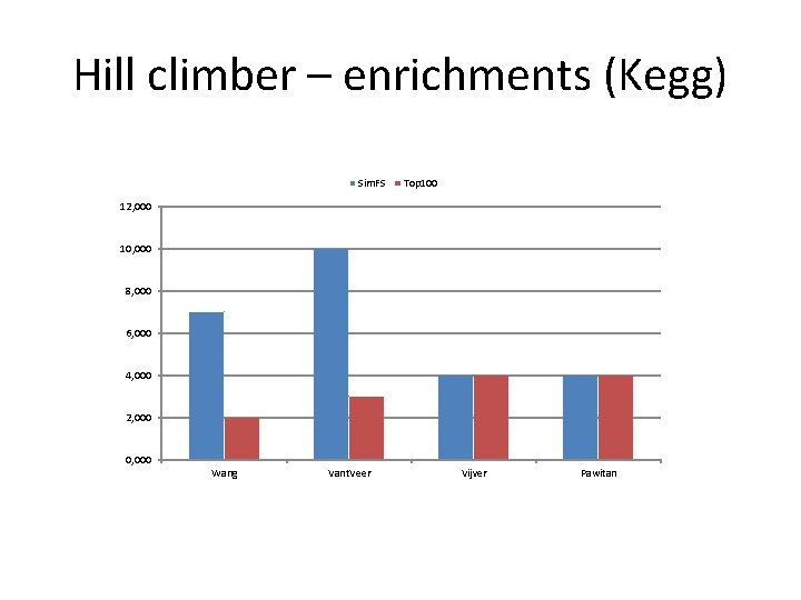 Hill climber – enrichments (Kegg) Sim. FS Top 100 12, 000 10, 000 8,