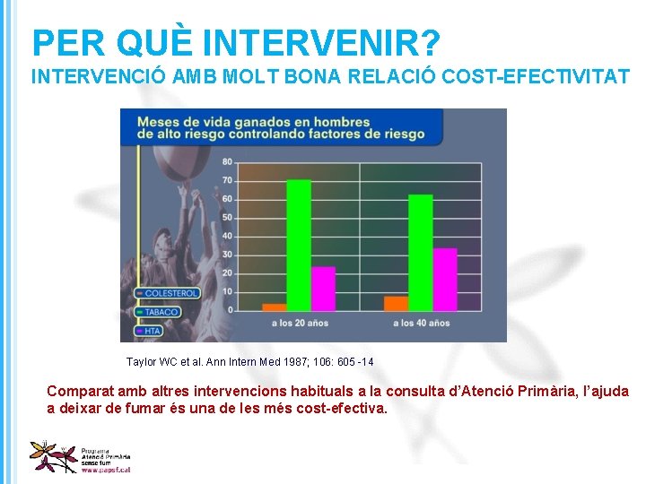 PER QUÈ INTERVENIR? INTERVENCIÓ AMB MOLT BONA RELACIÓ COST-EFECTIVITAT Taylor WC et al. Ann