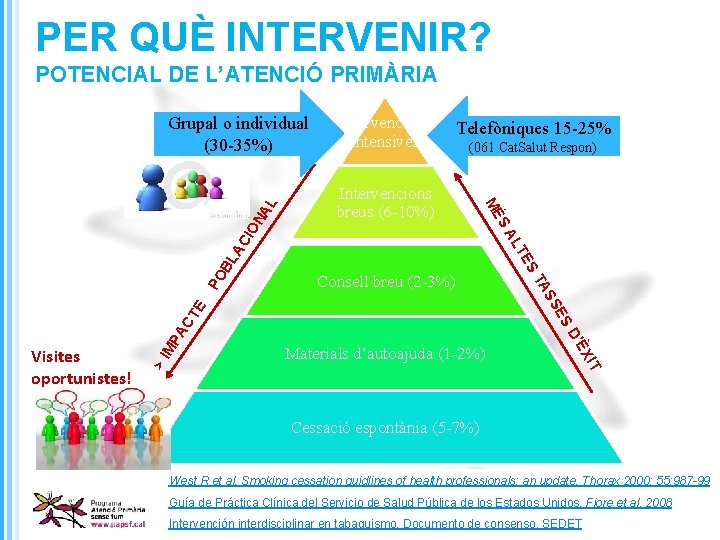 PER QUÈ INTERVENIR? POTENCIAL DE L’ATENCIÓ PRIMÀRIA Telefòniques 15 -25% (061 Cat. Salut Respon)