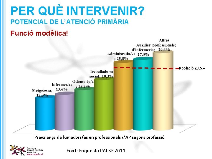 PER QUÈ INTERVENIR? POTENCIAL DE L’ATENCIÓ PRIMÀRIA Funció modèlica! Població 23, 5% Prevalença de