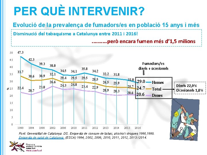 PER QUÈ INTERVENIR? Evolució de la prevalença de fumadors/es en població 15 anys i