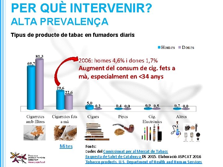 PER QUÈ INTERVENIR? ALTA PREVALENÇA Tipus de producte de tabac en fumadors diaris 2006: