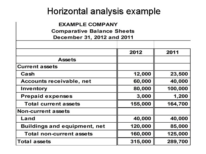 Horizontal analysis example 