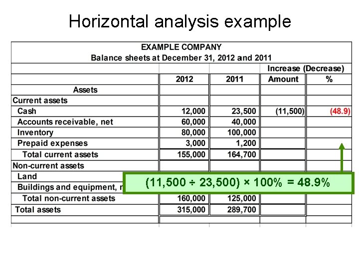 Horizontal analysis example (11, 500 ÷ 23, 500) × 100% = 48. 9% 