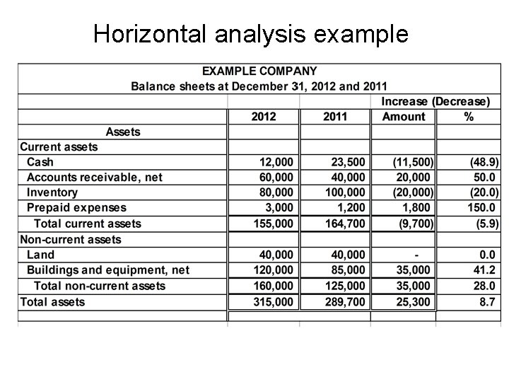 Horizontal analysis example 