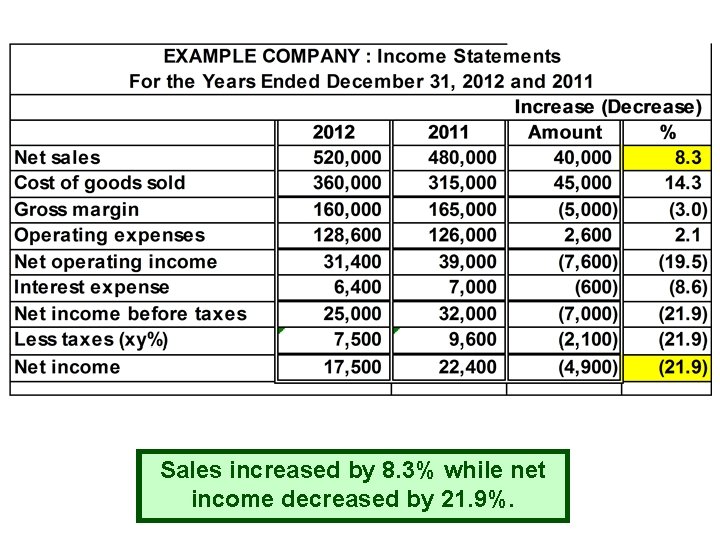 Sales increased by 8. 3% while net income decreased by 21. 9%. 