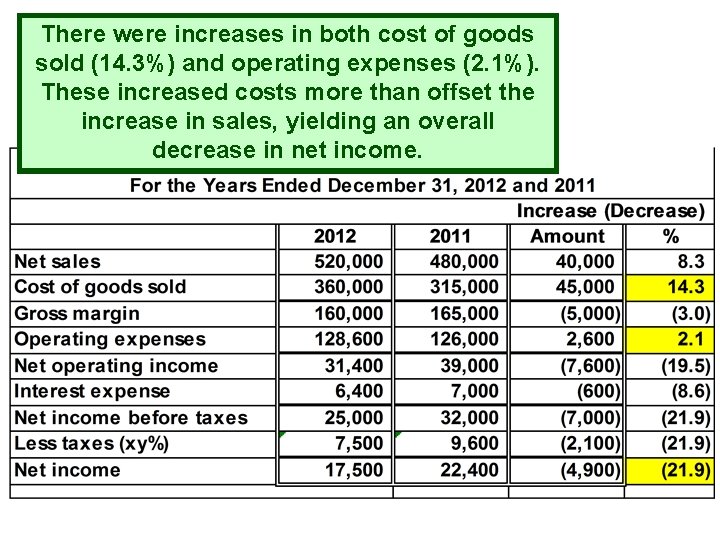 There were increases in both cost of goods sold (14. 3%) and operating expenses