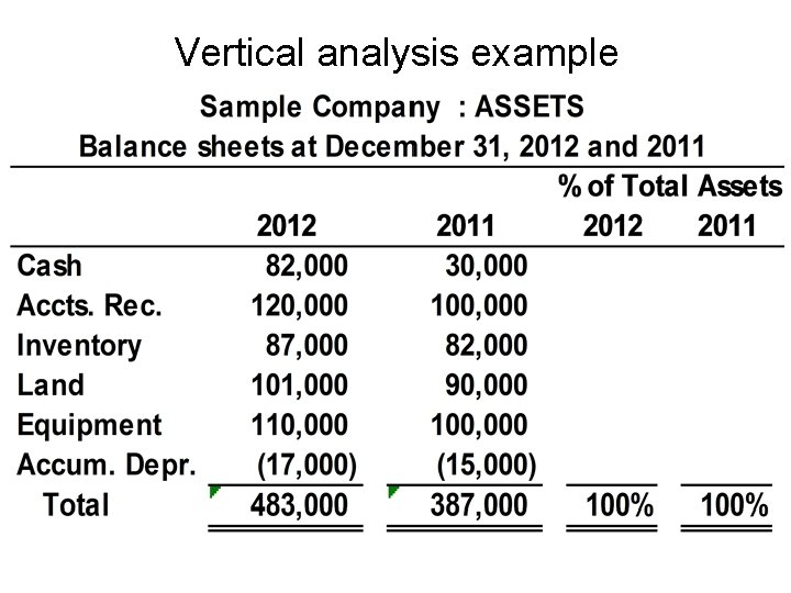 Vertical analysis example 