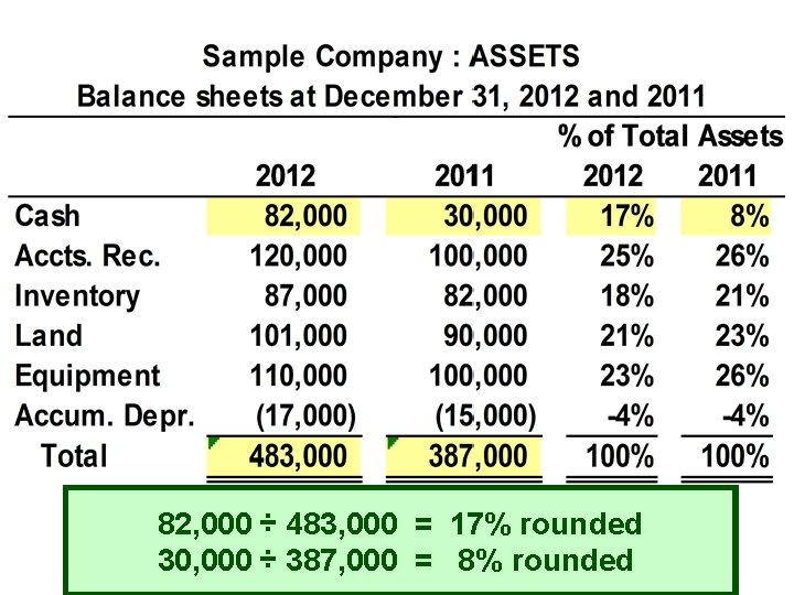 Vertical Analysis Example 82, 000 ÷ 483, 000 = 17% rounded 30, 000 ÷