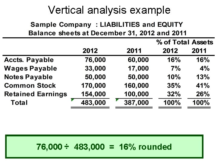 Vertical analysis example 76, 000 ÷ 483, 000 = 16% rounded 