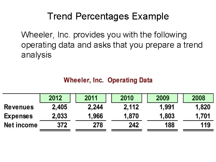 Trend Percentages Example Wheeler, Inc. provides you with the following operating data and asks