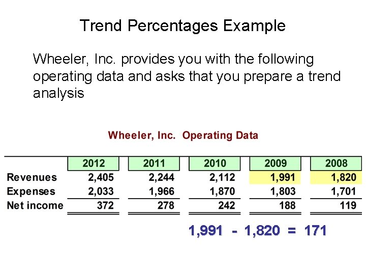 Trend Percentages Example Wheeler, Inc. provides you with the following operating data and asks