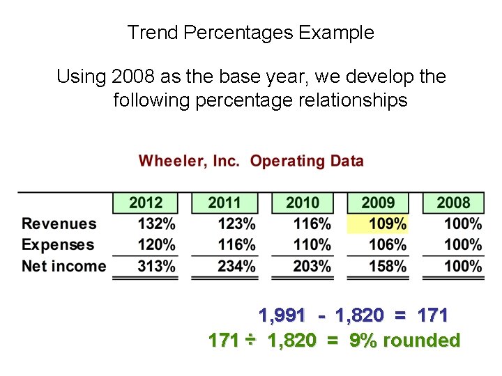 Trend Percentages Example Using 2008 as the base year, we develop the following percentage